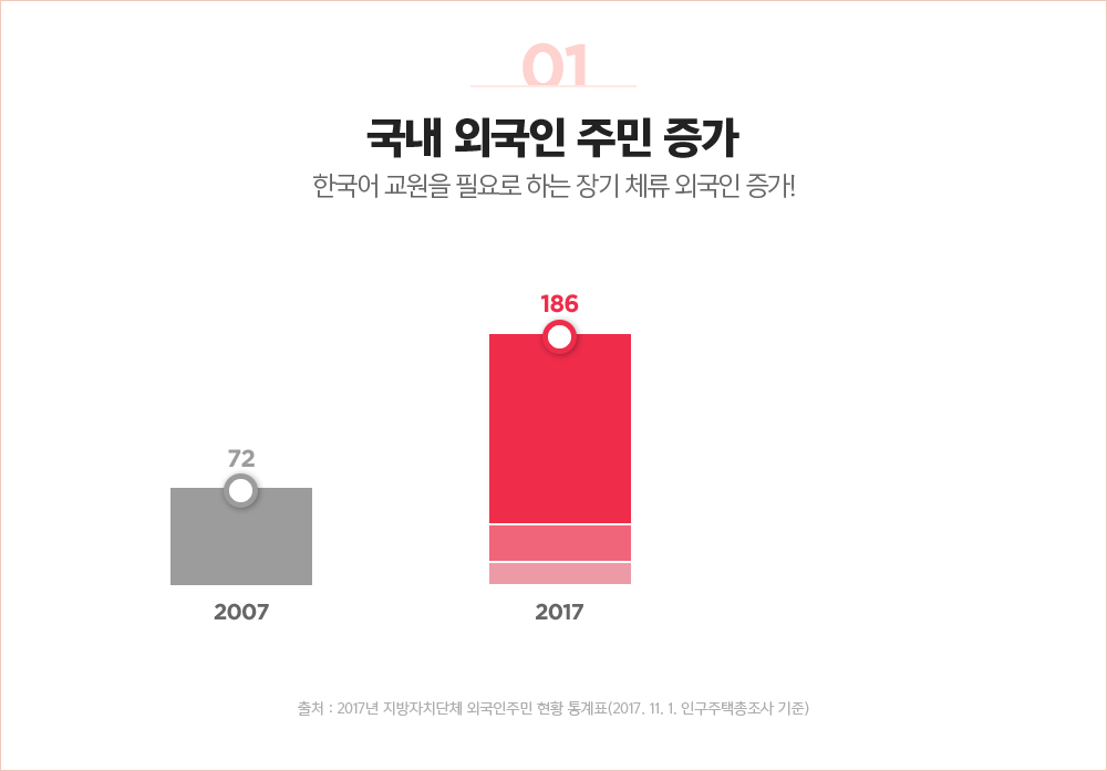 국내 외국인 주민 증가에 따른 한국어교원 전망