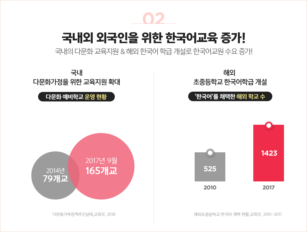 국내외 외국인을 위한 한국어교육 증가