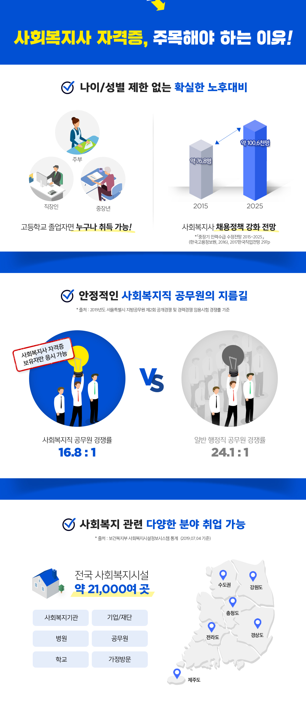 사회복지사 자격증 전망