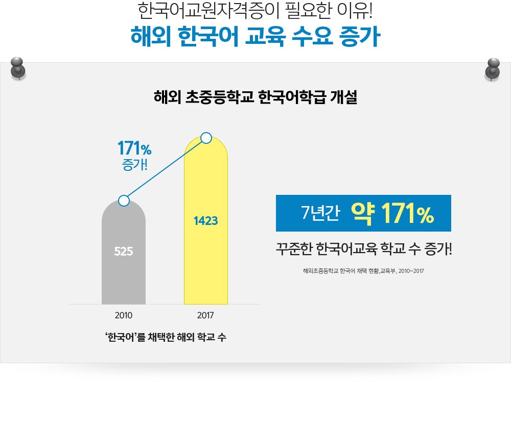 한국어교원자격증이 필요한 이유! 해외 한국어 교육 수요 증가