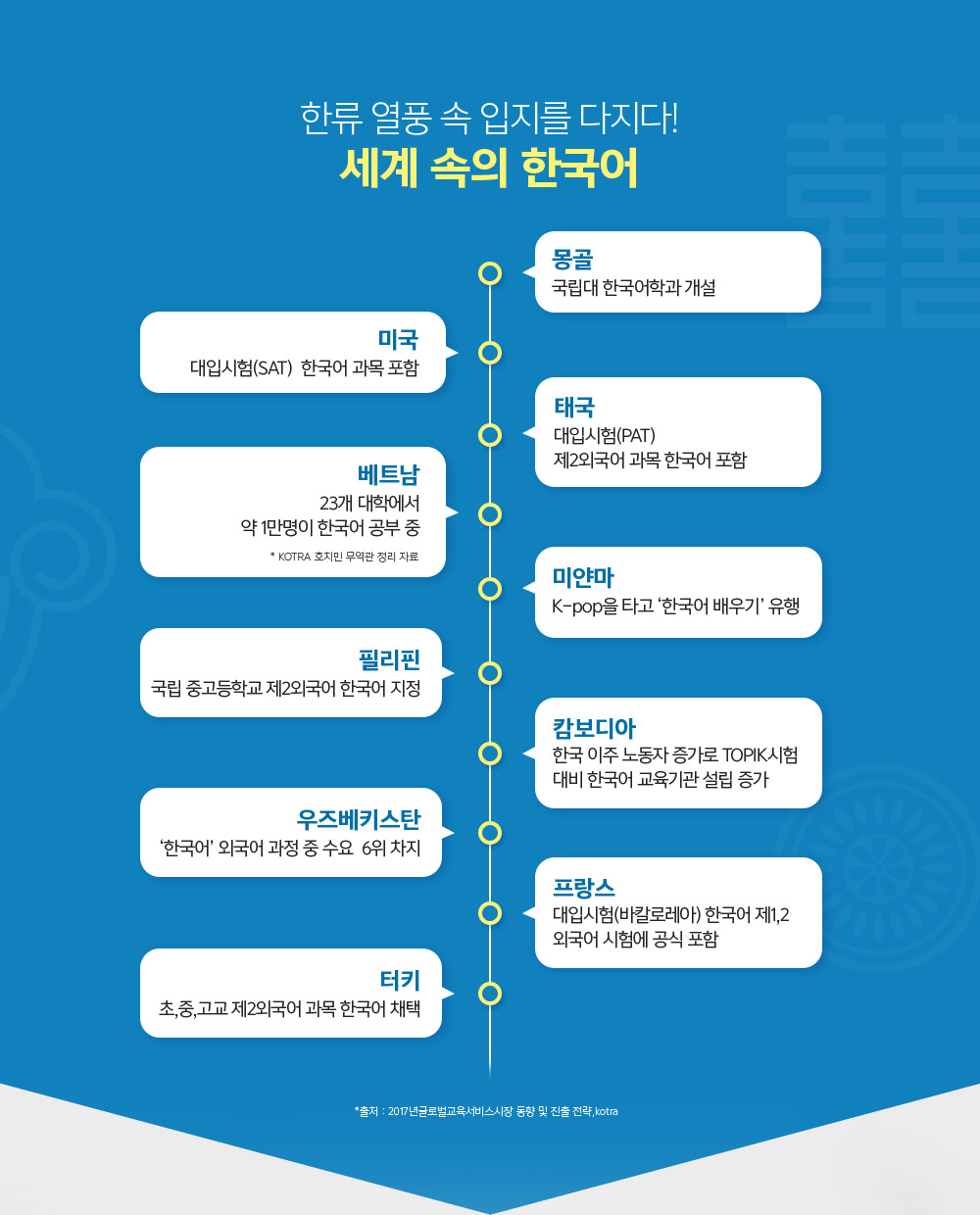 한류 열풍 속 입지를 다지다! 세계 속의 한국어 *출처: 2017년글로벌교육서비스시장 동향 및 진출 전략, kotra