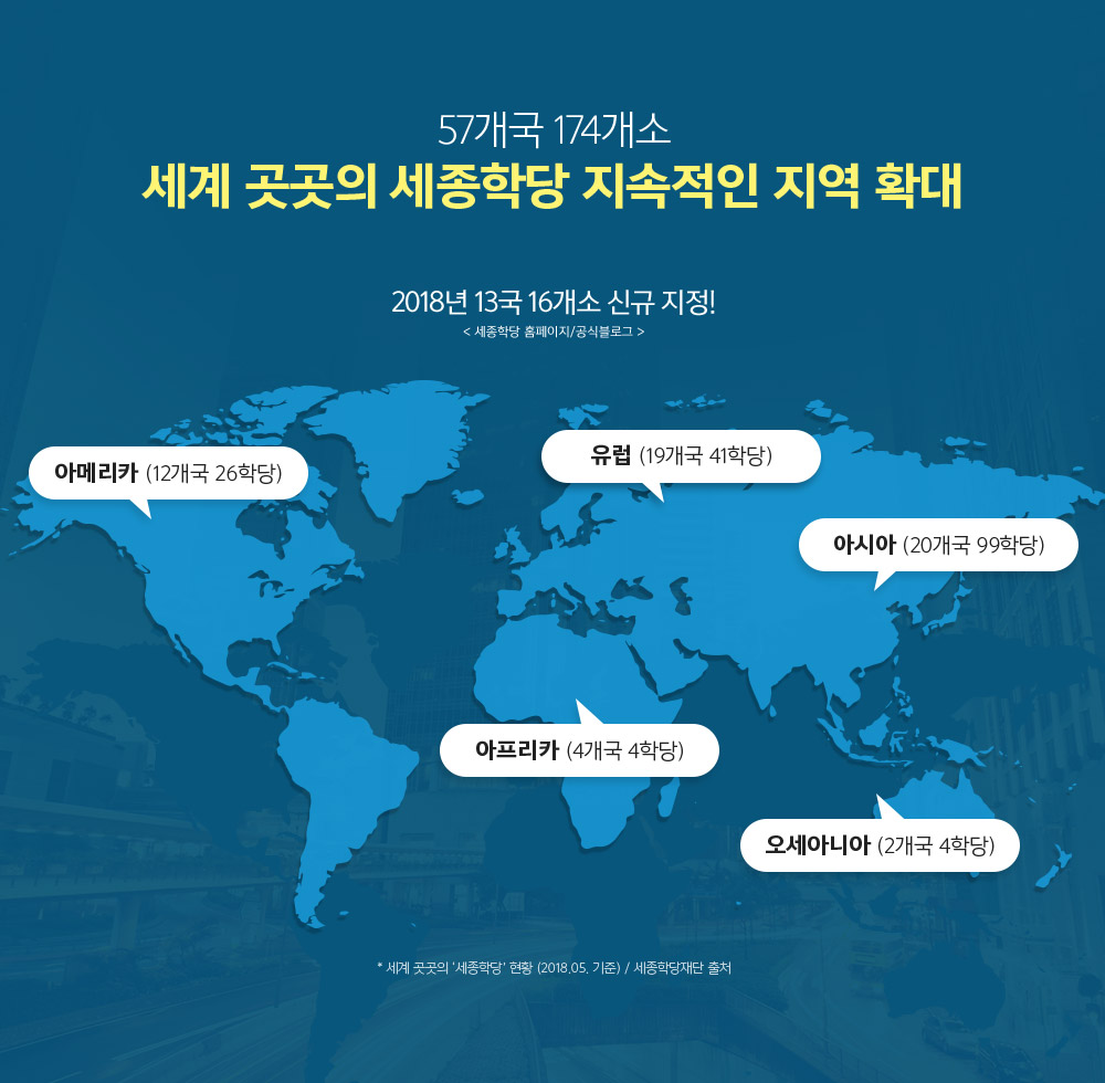 57개국 174개소 세계 곳곳의 세종학당 지속적인 지역 확대 2018년 13국 16개소 신규 지정! <세종학당 홈페이지/ 공식블로그>