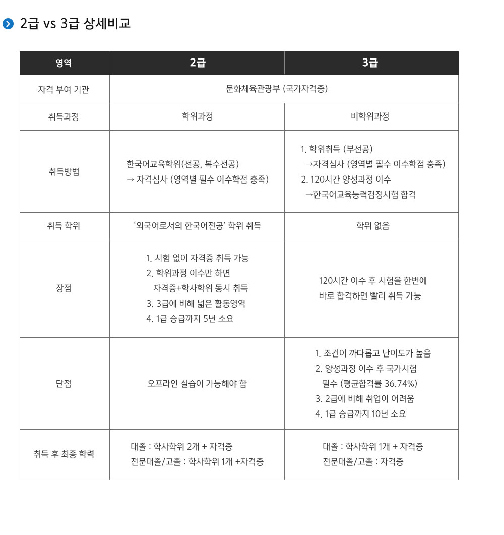 2급 VS 3급 상세비교