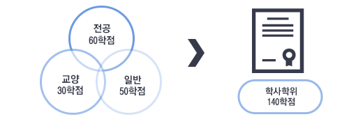 전공60학점+교양30학점+일반50학점 = 학사학위 140학점