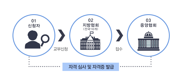 자격심사 및 자격증 발급